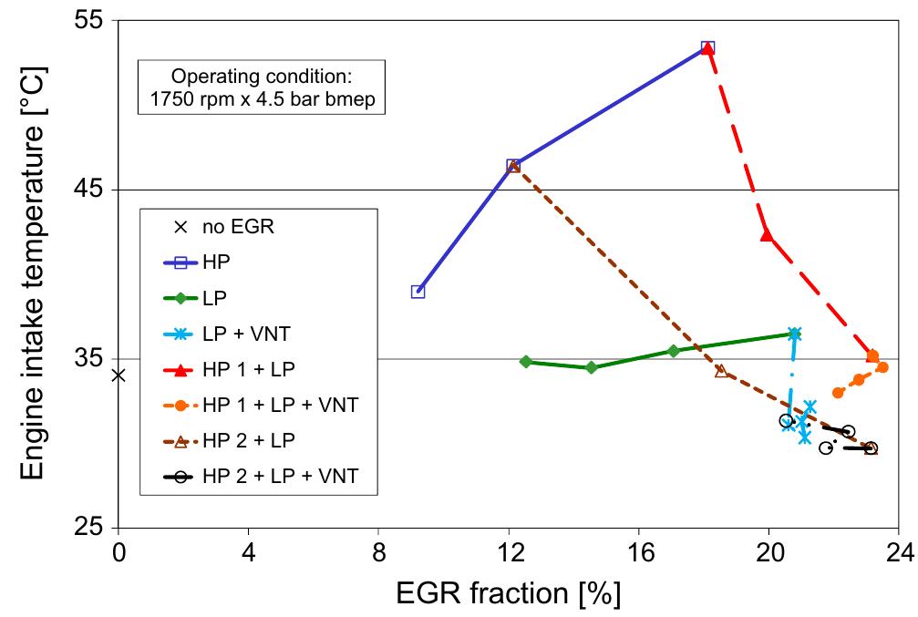Fig. 5. Air-fuel ratio as a function of the EGR rate in different test modes. 