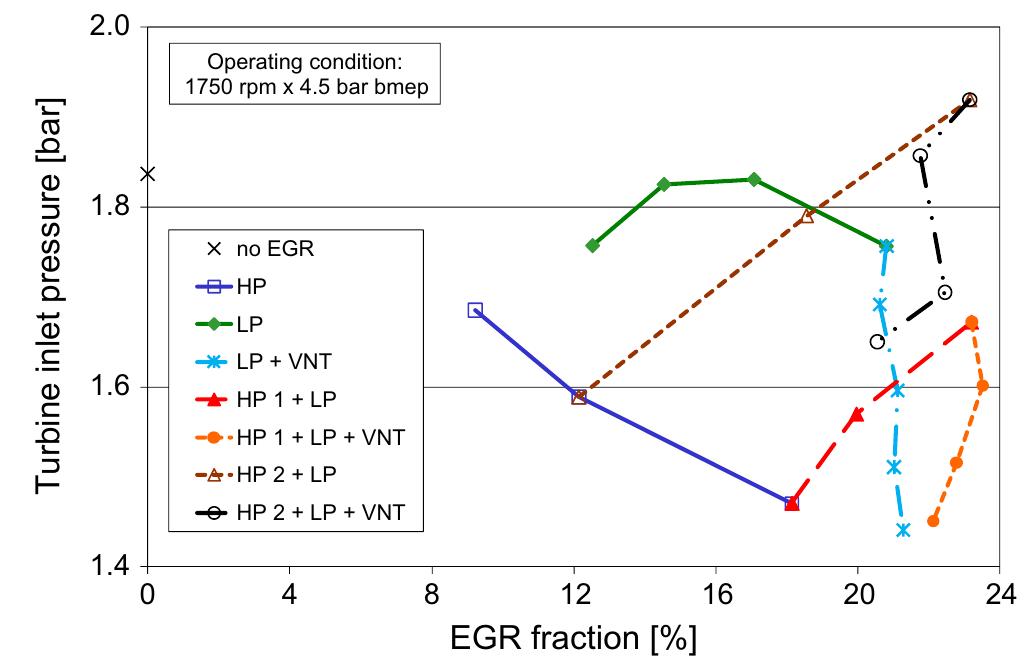 Fig. 8. Turbine inlet pressure as a function of the EGR rate in different test modes.  The reported results only refer to operating condition 1750 x 4.5 since they proved to be most representative of the extensive experimental database, particularly as concerns the simultaneous activation of both EGR systems, which will be 