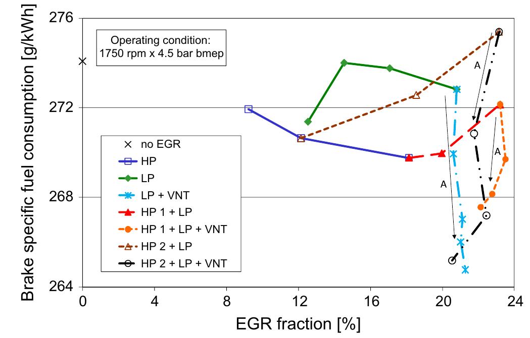 Fig. 11. Brake specific fuel consumption as a function of the EGR rate in different test modes.  Fig. 10. Turbocharger rotational speed as a function of the EGR rate in different test modes. 