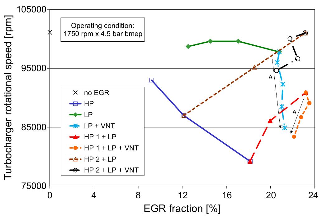 Fig. 9. Engine pressure gradient as a function of the EGR rate in different test modes. 