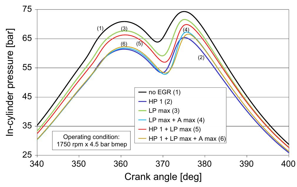 Fig. 14. In-cylinder pressure diagrams for different operating modes.  Fig. 13. Brake specific soot emission as a function of the EGR rate in different test modes. 