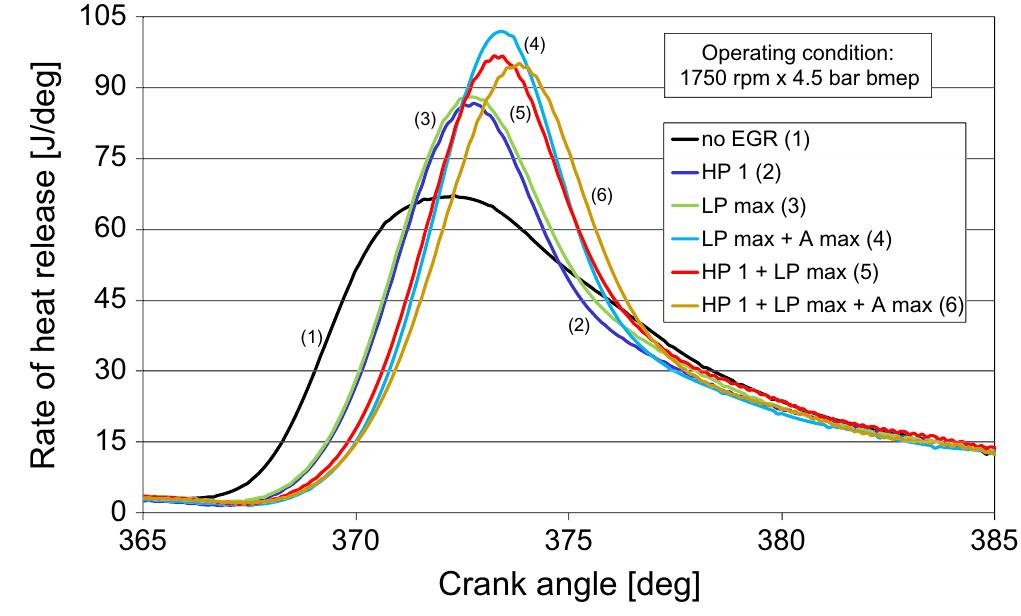 Fig. 15. Rate of heat release for different operating modes.  3.1. Comparison of HP and LP EGR systems 