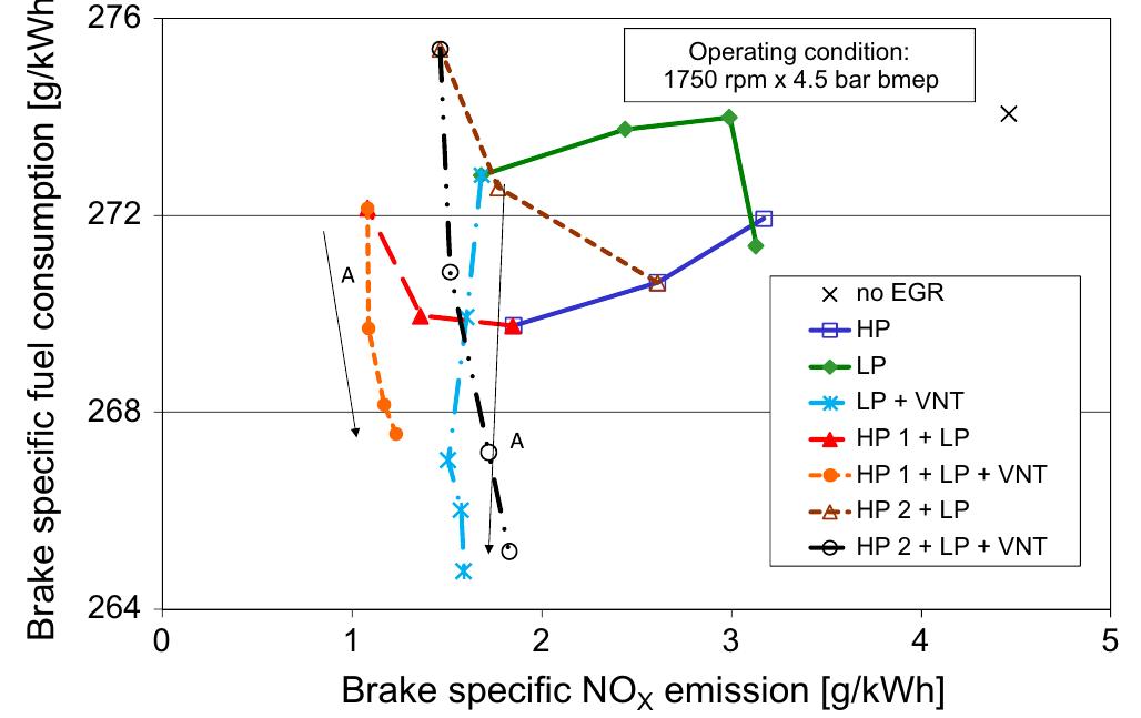 Fig. 16. Trade-off between brake specific NO, emissions and fuel consumption in different test modes. 