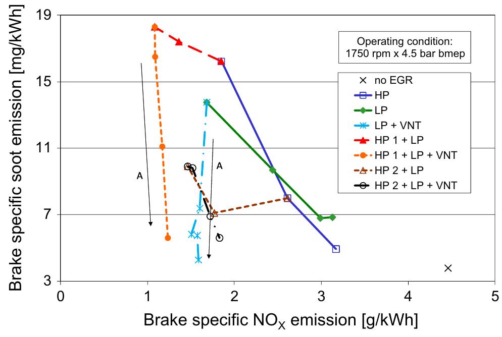 Fig. 17. Trade-off between brake specific NO, and soot emissions in different test modes. 