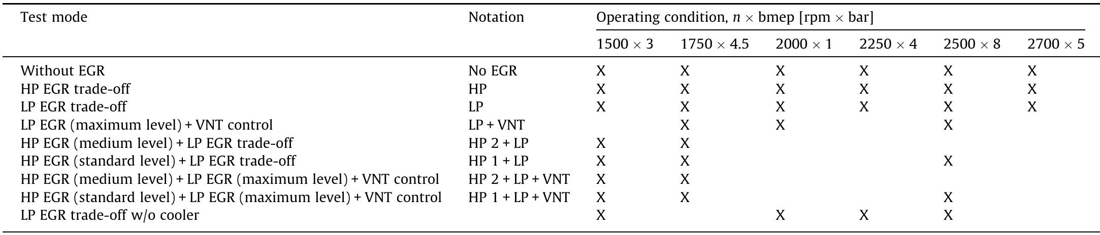 Schedule of experimental activities.  Table 1 
