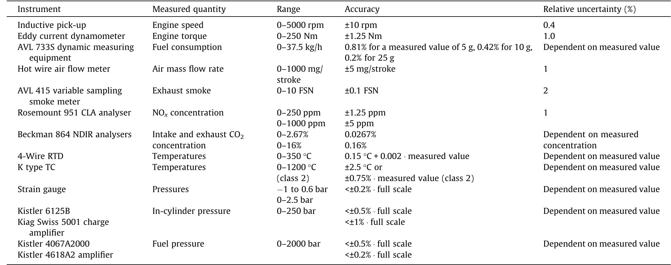 Main characteristics of measurement instrumentation for uncertainty assessment.  Table 2  The LP EGR valve was managed via a vacuum signal modulating push rod displacement. Its inlet diameter (18 mm) corresponds to the minimum flow area of the whole circuit, thus having the great- est influence on the LP EGR mass flow rate and pressure losses. In order to increase the recirculated gas fraction, a throttle valve was fitted at the end of the exhaust duct, allowing the pressure level in the first section of the LP loop to be increased (i.e.: pg).  with the first option applied within the EGR activation zone (Fig. 2) in order to avoid continuous interactions between the two systems and their regulating devices and strategies. As the selected exper- imental points were included in this zone (Section 2.6), only the open loop scheme was used by actuating proper duty-cycle values of an electro-pneumatic valve (DCyyr), thus obtaining fixed levels of the turbine regulating system opening degree A. The maximum duty-cycle level (DCyyr = 75%) corresponded to the fully closed po- sition (A=0), while the minimum value was approximately 55%, corresponding to an opening degree of about 25%. Higher levels of A (and, consequently, lower values of DCynr) were achieved when the ECU applied the VNT closed loop control, which is based on the comparison of the intake pressure set point and measured levels. It is important to point out that there is no linear relation- ship between A and the swallowing capacity of the turbocharger turbine. 