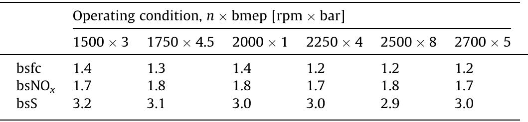 Estimated maximum relative uncertainties (in (%)) for brake specific fuel consump- tion, NO, and soot emissions.  diagrams and fuel pressure upstream of the injector, the whole measurement chain had to be considered, including amplifier char- acteristics. On the other hand, crank angle encoder information was not included in Table 2, as the technical data sheet generally reported a very high accuracy: the relative error source is therefore mainly derived from the correct phasing between the encoder pulse, used as a measurement trigger signal, and the piston TDC (Section 2.2).  Table 3 
