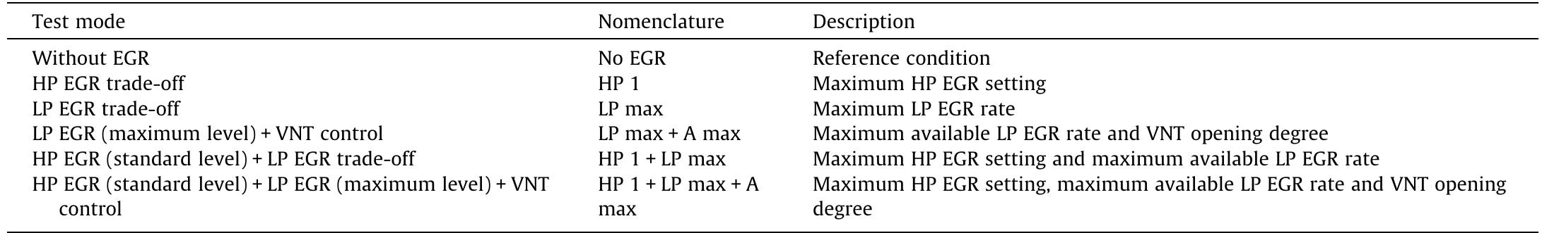 Selected operating modes for ROHR analysis.  Table 4 