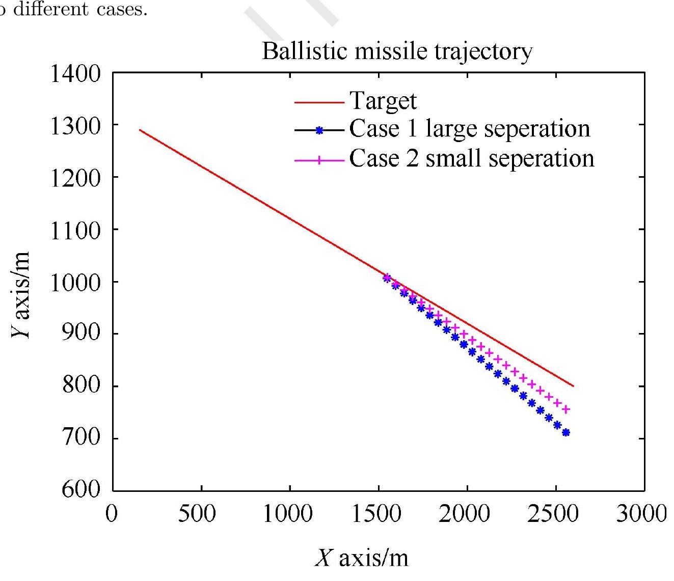 Ballistic missile trajectory with decoys