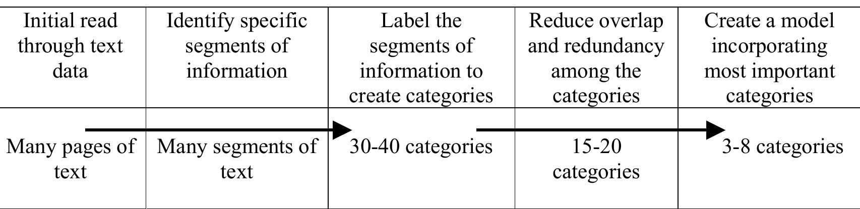 Table 1 - from Qualitative Data Analysis