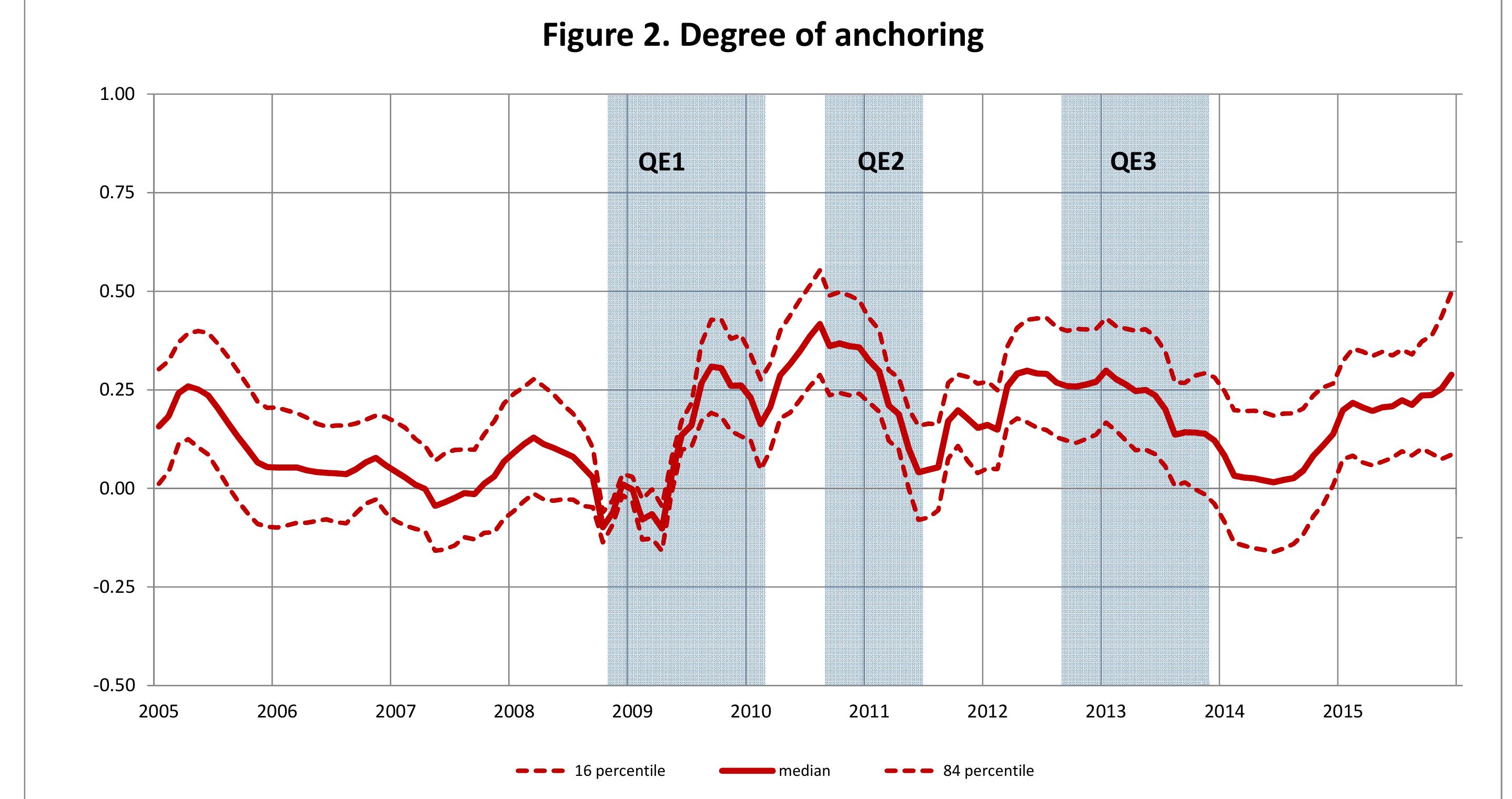 (PDF) Unconventional Monetary Policy and the Anchoring of Inflation ...