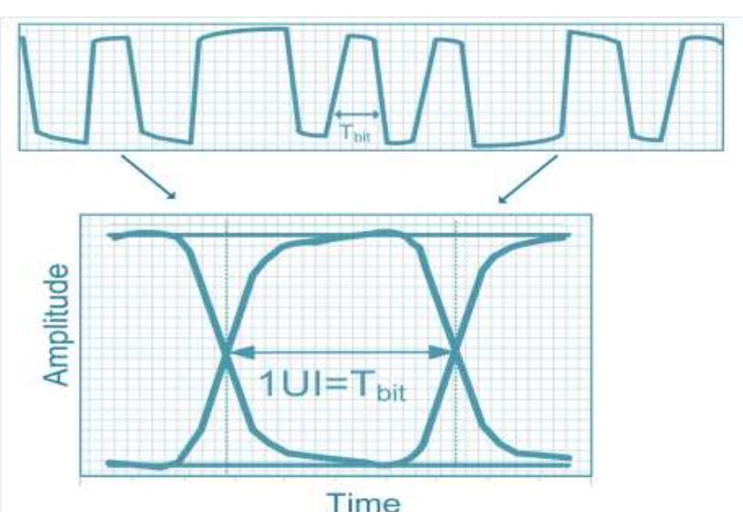 Typical high speed digital signal with eye diagram