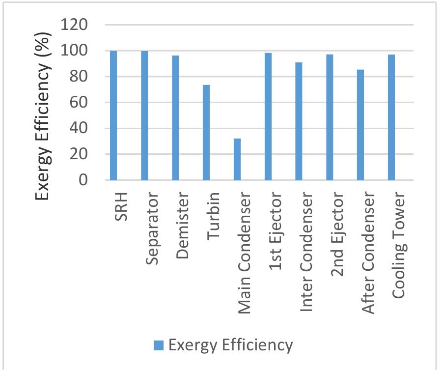 (PDF) Energy and Exergy Analysis of Dry-Steam Geothermal Power Plant in ...