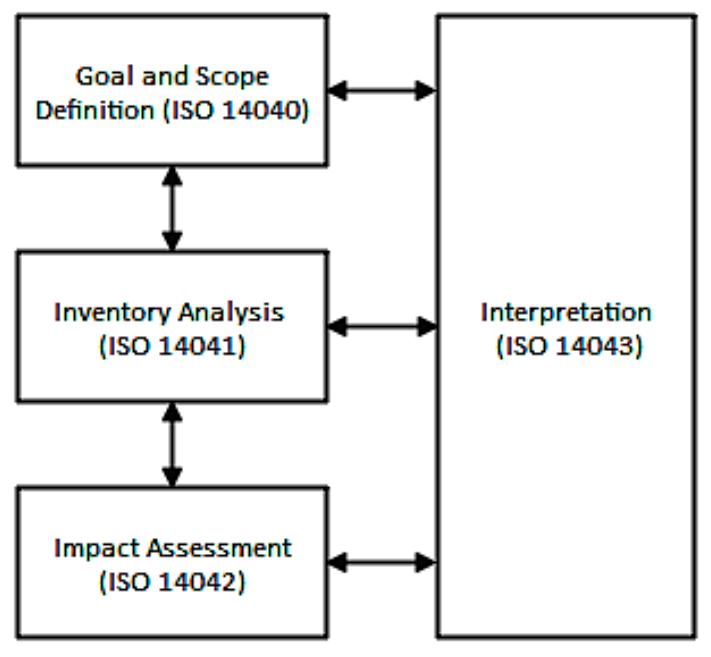 Conceptual framework of life cycle analysis (lca) [153].