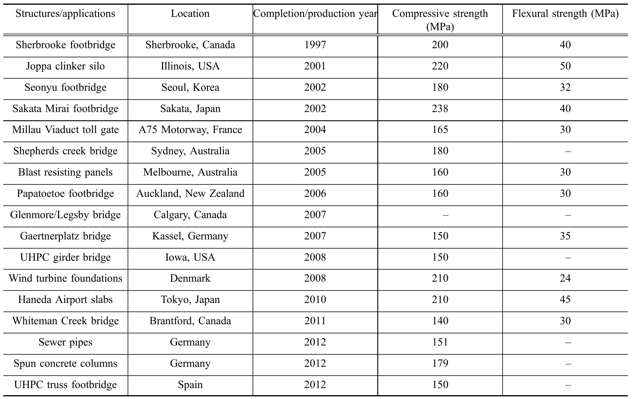 Example applications of uhpc around the world. data