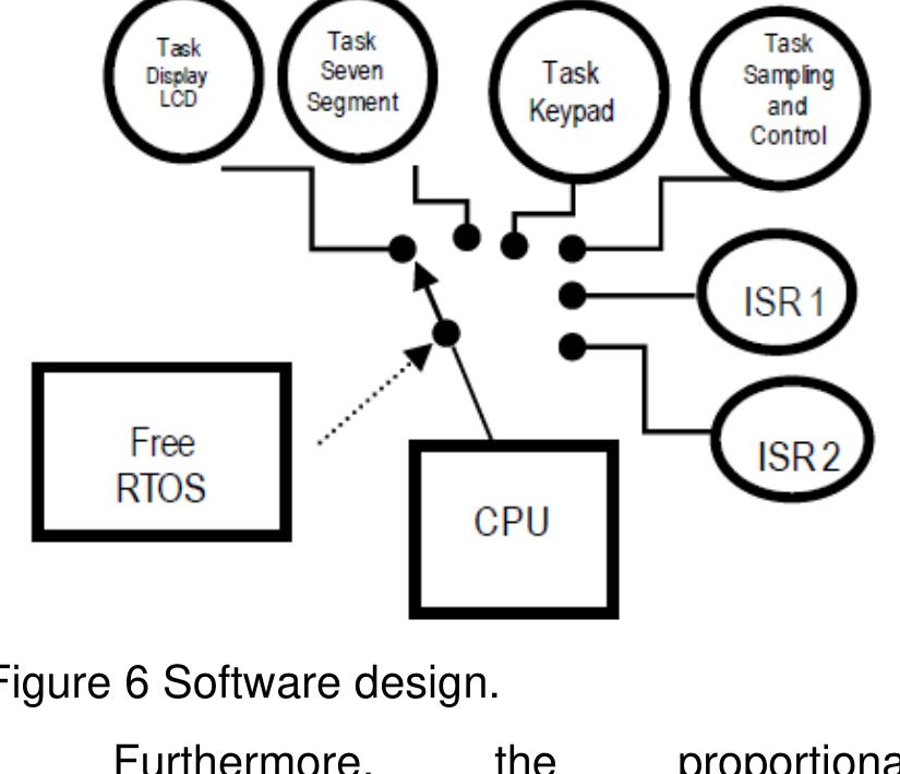 Figure 3 - Design and Characterization of Spin Coater to