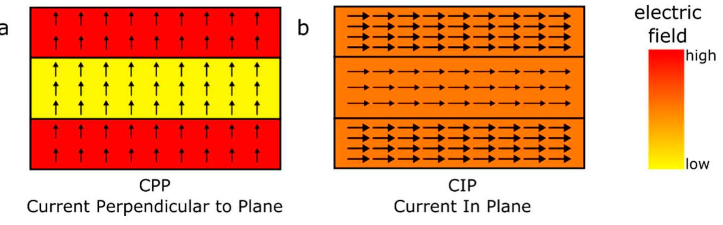 Figure 10 - from Giant Magnetoresistance: Basic Concepts,