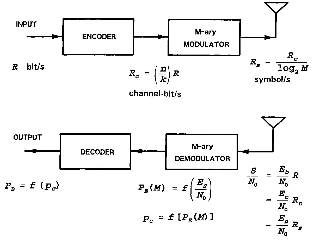 3: modem with channel coding. a block diagram summarizes