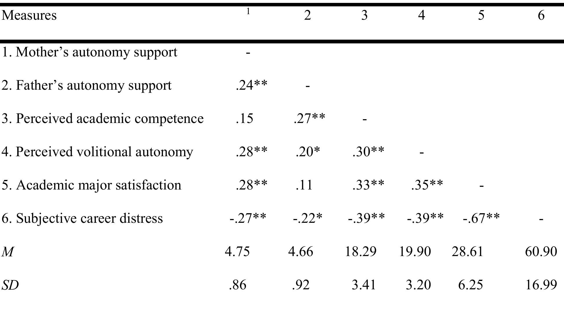 (PDF) Parental Autonomy Support and Career Well-Being