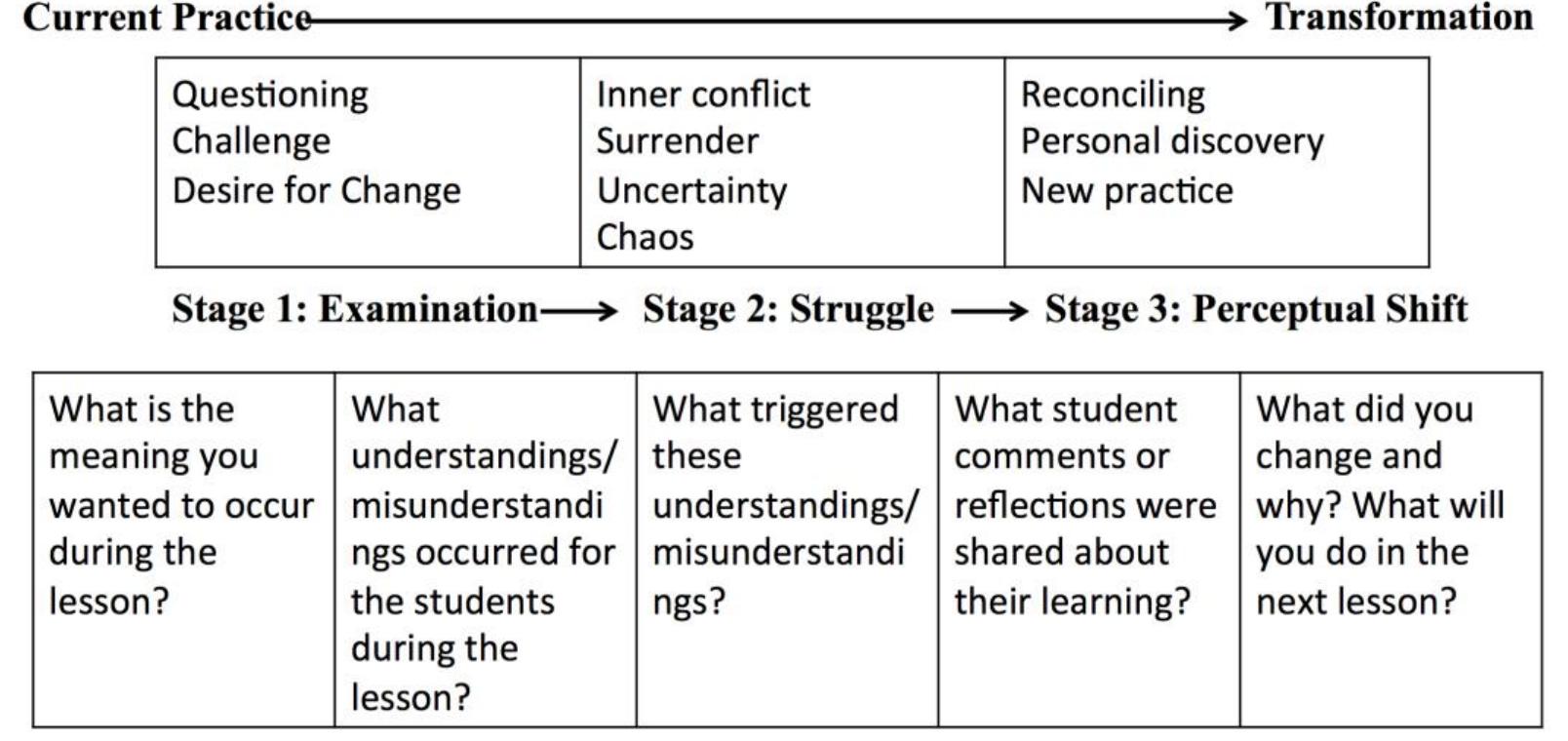 (PDF) A Framework for Reflective Practice