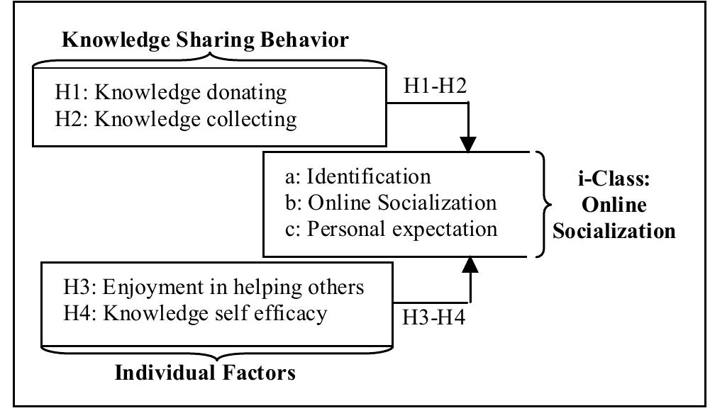 (PDF) Knowledge Sharing Behavior and Individual Factors: A Relationship ...