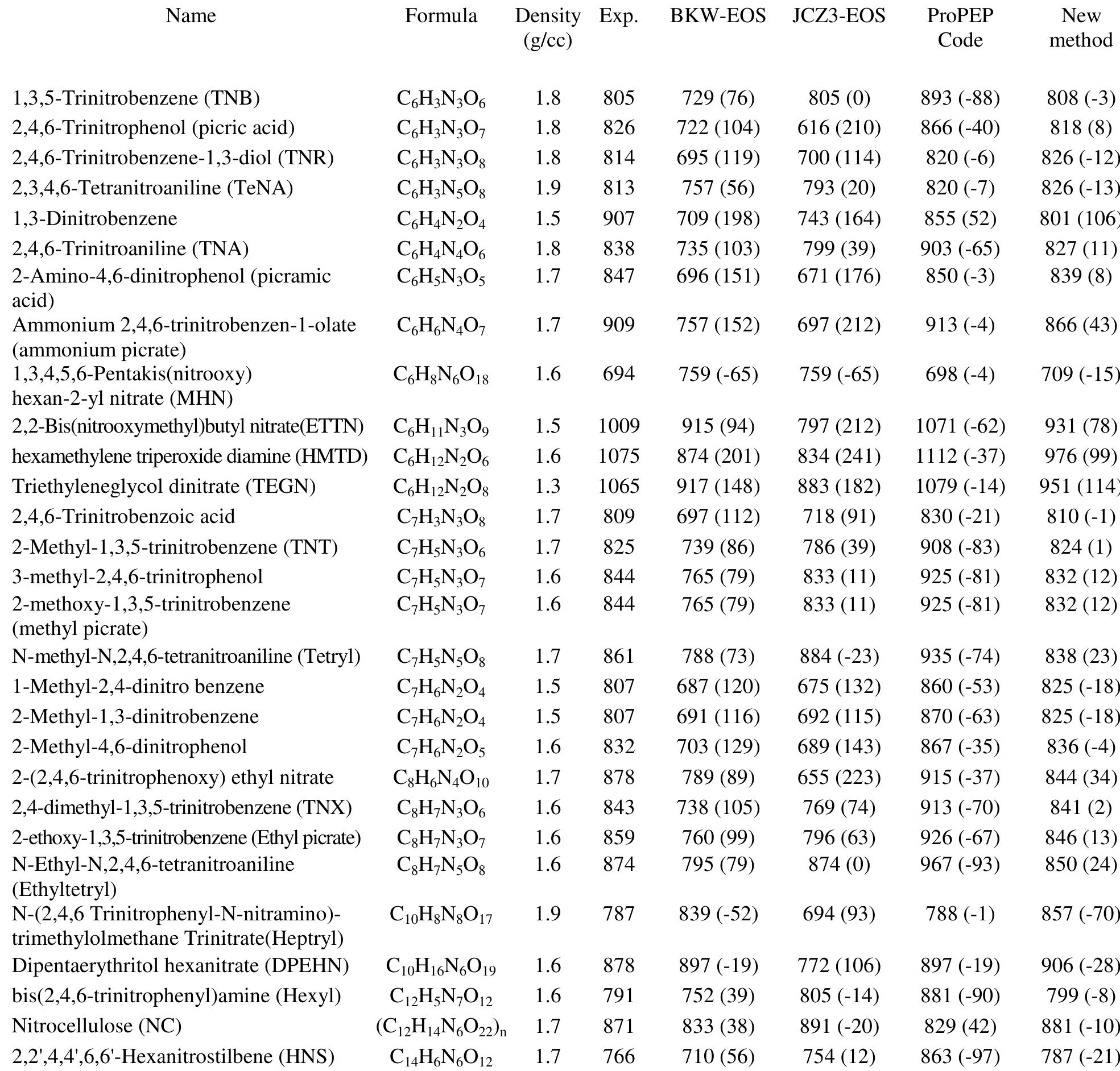 Table 1 - from A simple approach for prediction of the