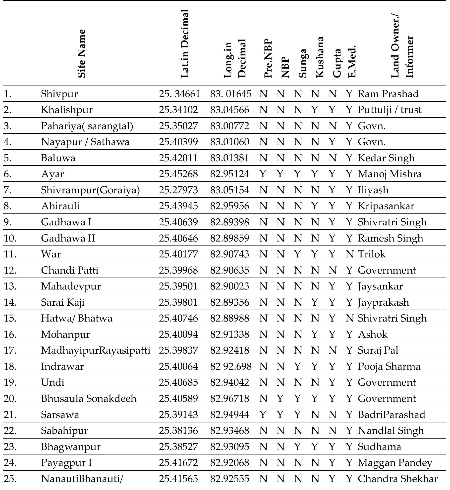 Table 1: List of Archaeological Sites in Varanasi Region  