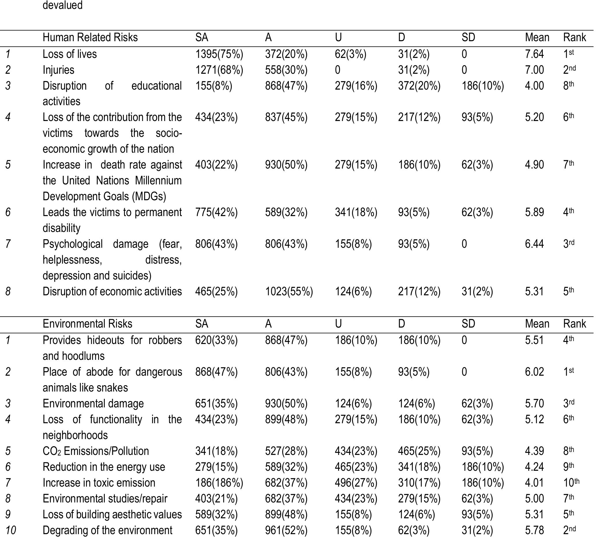 Table 4 - Assessment of the effects of building collapse