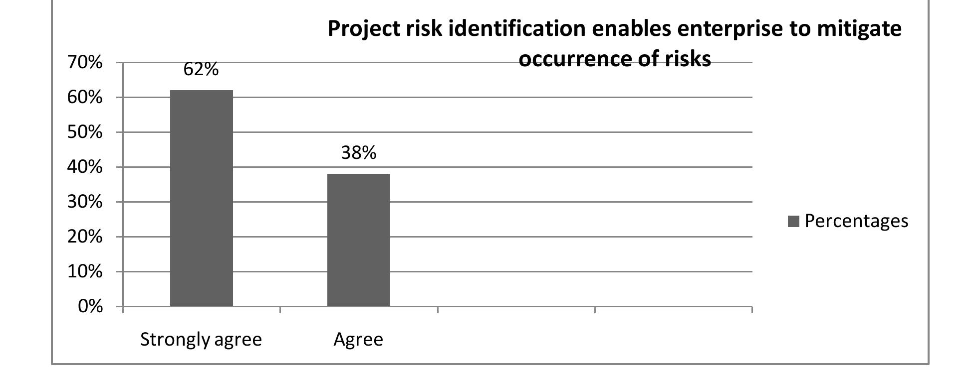 Figure About Risk Project risk identification enables enterprise to mitigate
