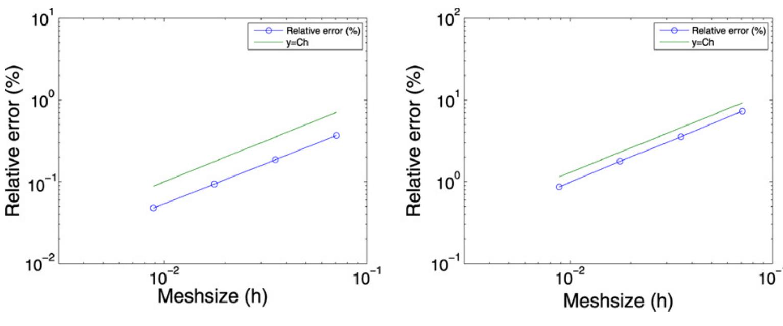 Fig. 7. Error versus meshsize (log-log scale). Fields T (left) and u (right).  Fig. 6. Scheme of the algorithm. 