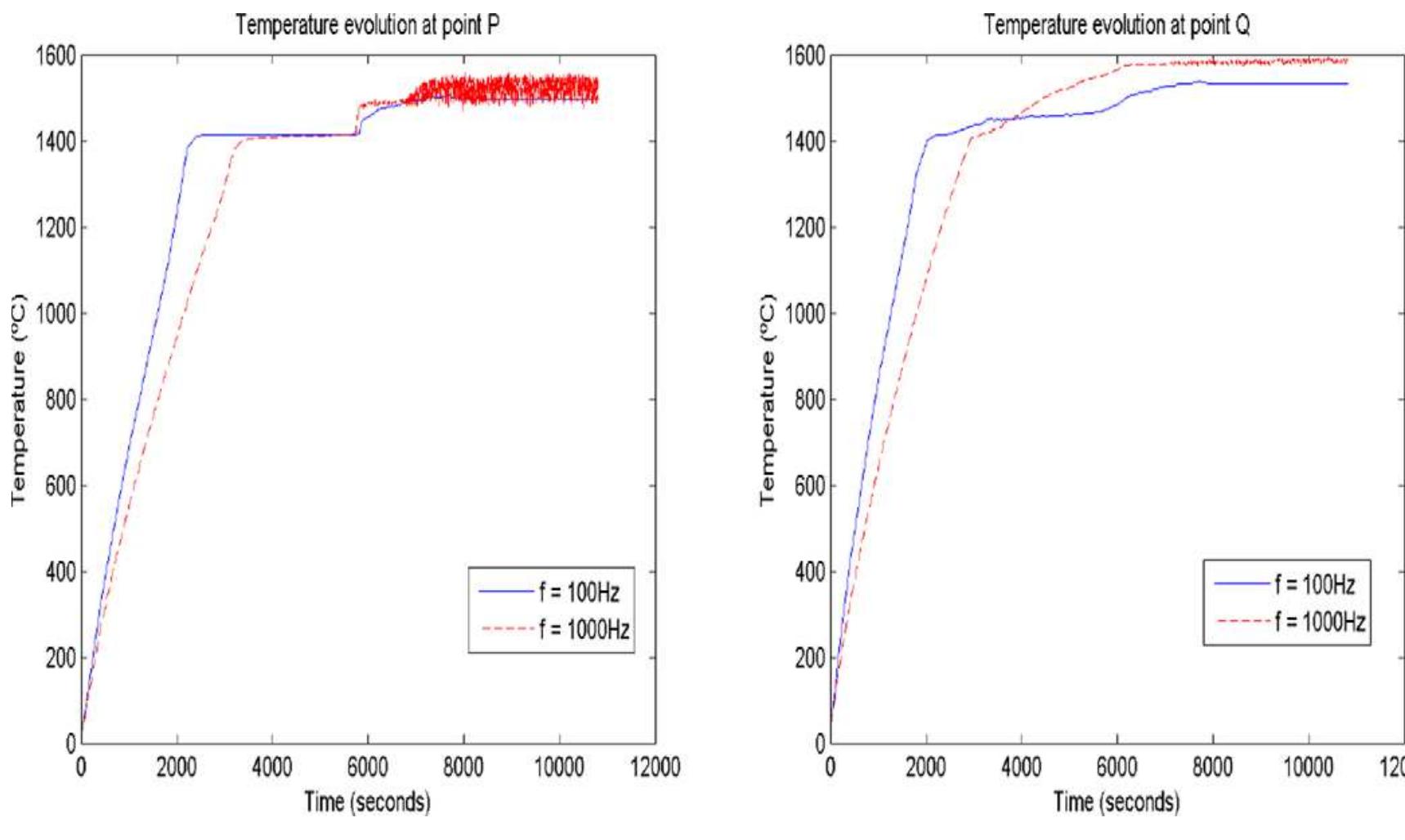Fig. 16. Evolution of temperature at points P and Q.  For the boundary condition in (55) we have taken a = 0 and y =1 so that only the radiation condition is taken into account, namely 