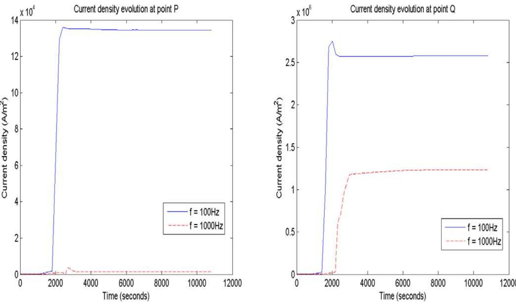 Fig. 17. Evolution of current density at points P and Q. 