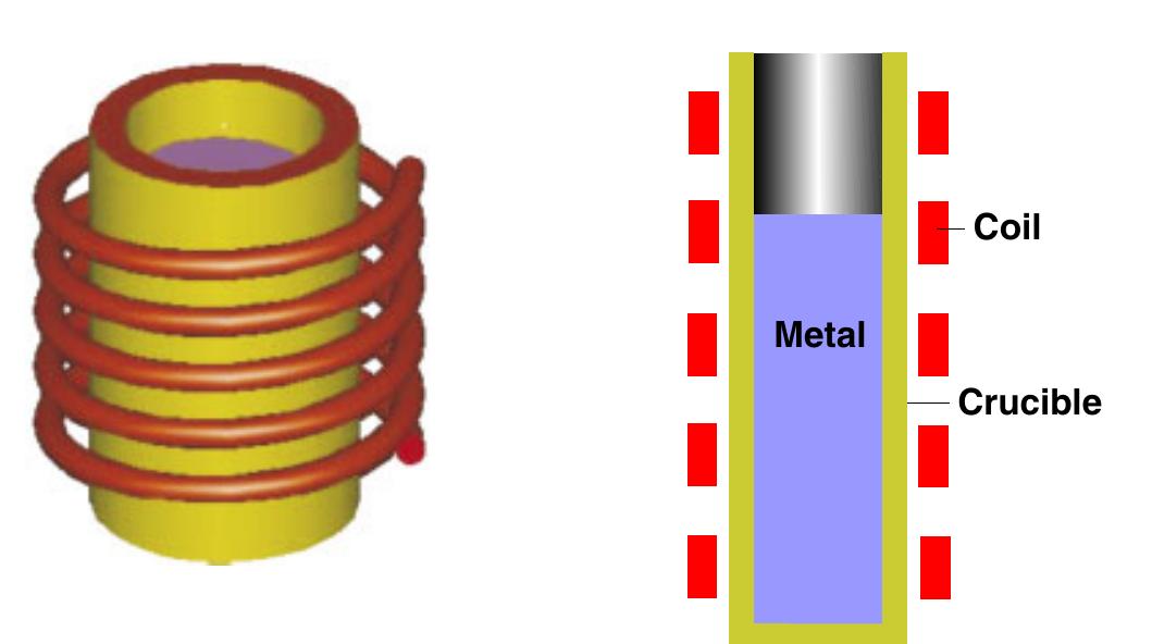 Figure 1. Sketch of the induction furnace and diametral section. 