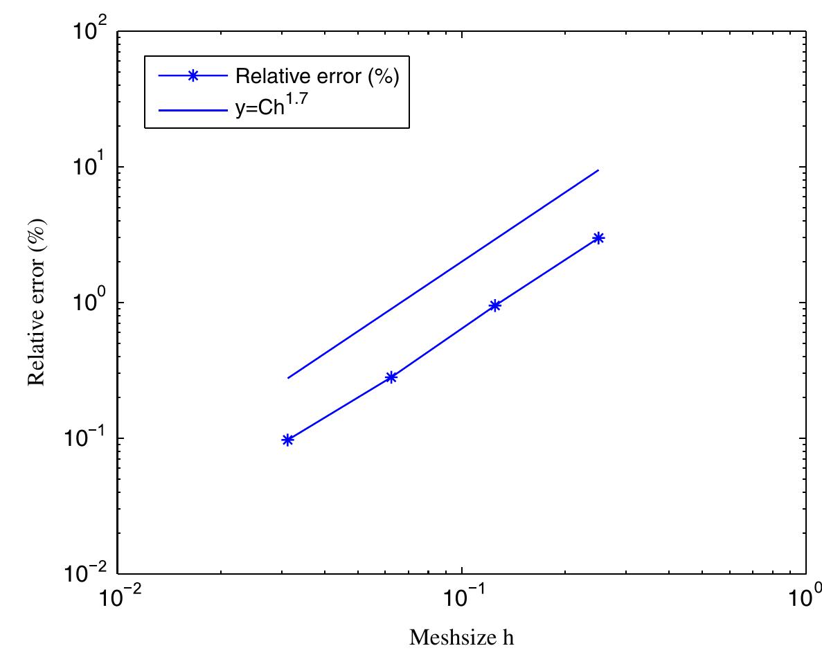 Figure 4. Error versus meshsize (log-log scale). 