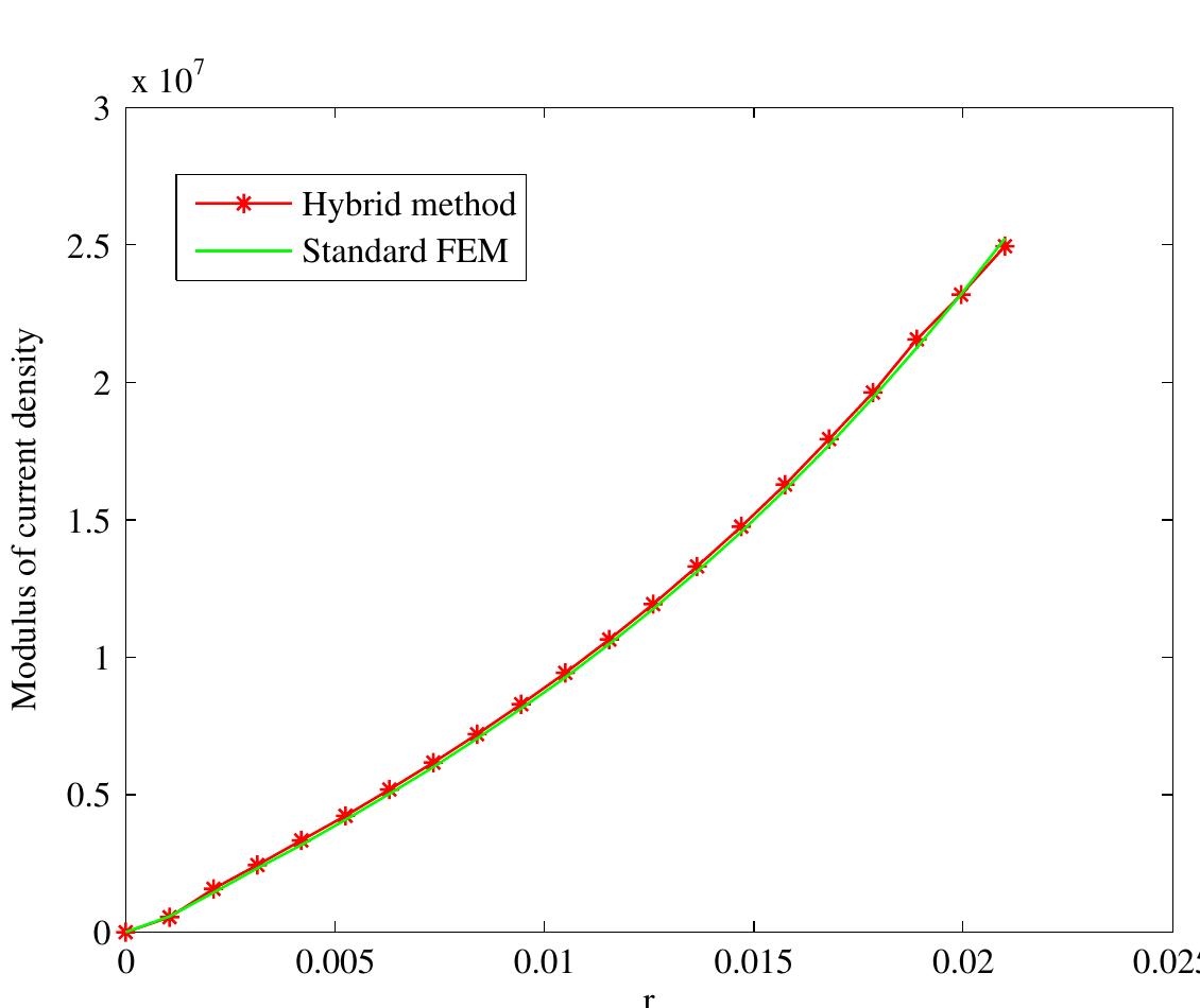 Figure 7. Detail of the mesh for FEM.  Figure 8. Modulus of current density on the surface silicon. 