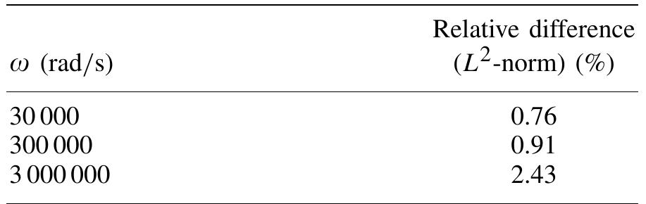 Table III. Comparison between FEM and FEM/BEM for different values of a.  phase since, in general, the material in the crucible melts during the heating process. Specifically, by assuming cylindrical symmetry, we have the equation 