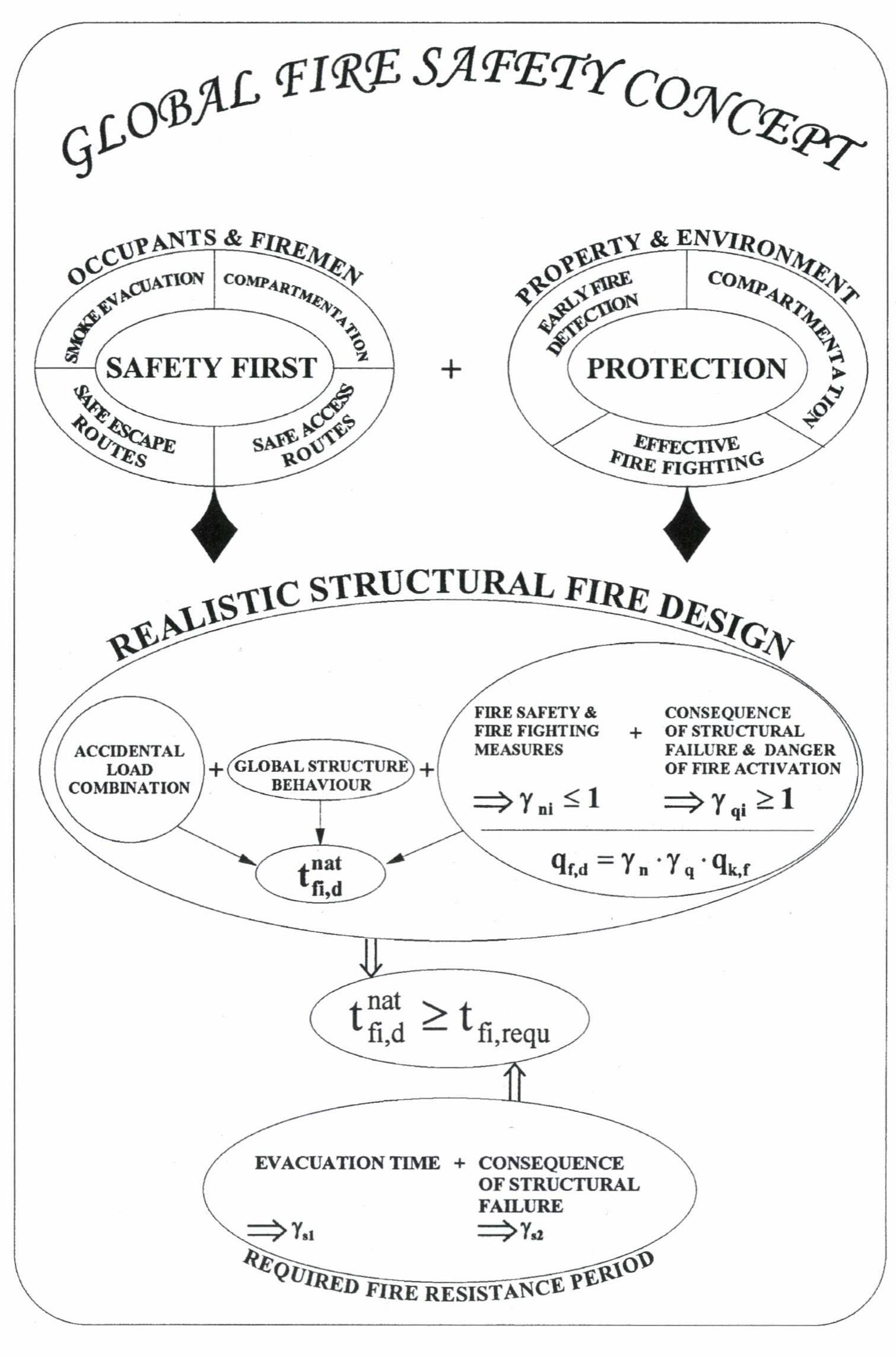 (PDF) Global fire safety concept for buildings