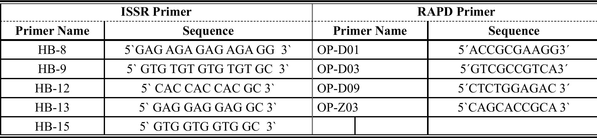 Table 1 - from Morphological, Phytochemical and Molecular
