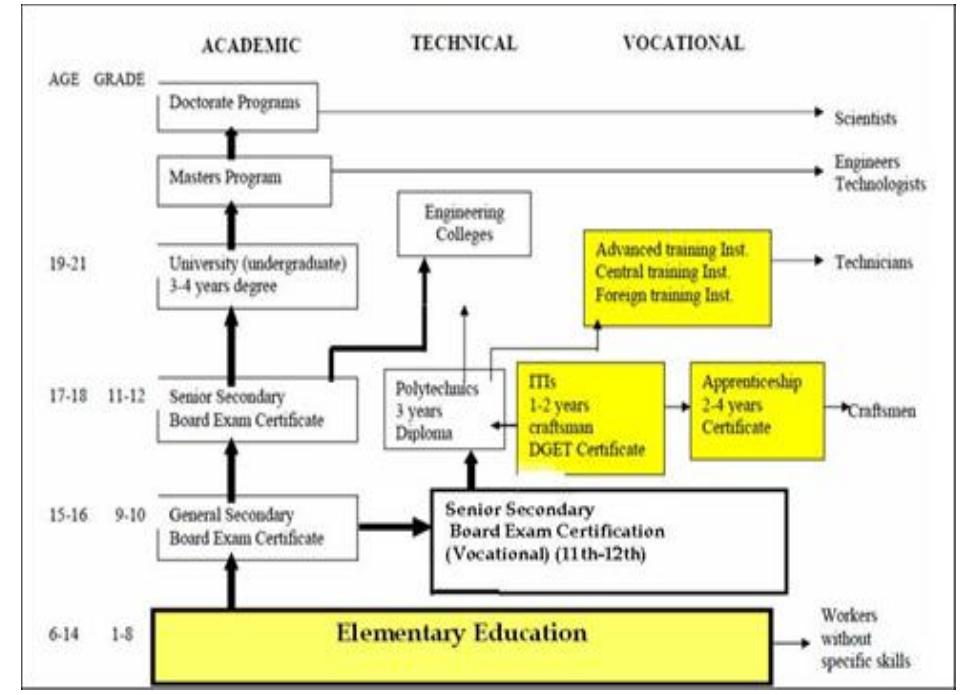 (PDF) Present Situation and Issues of Vocational Education In India: a ...