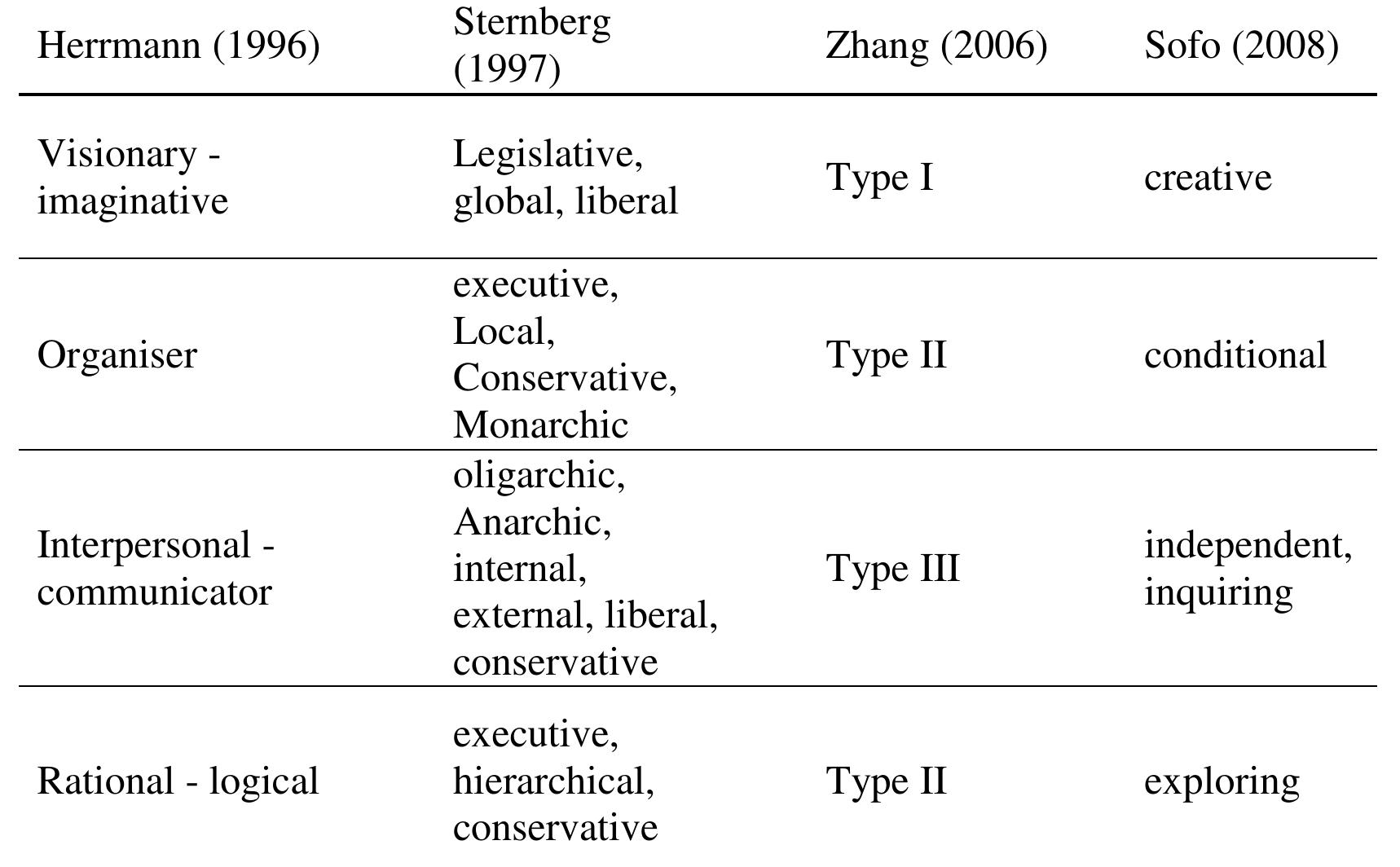 -1. comparison four models of thinking styles source: