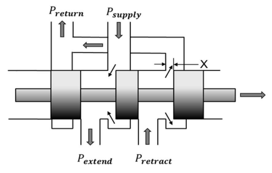 Solenoid-driven spool valve geometry and schematic the speed