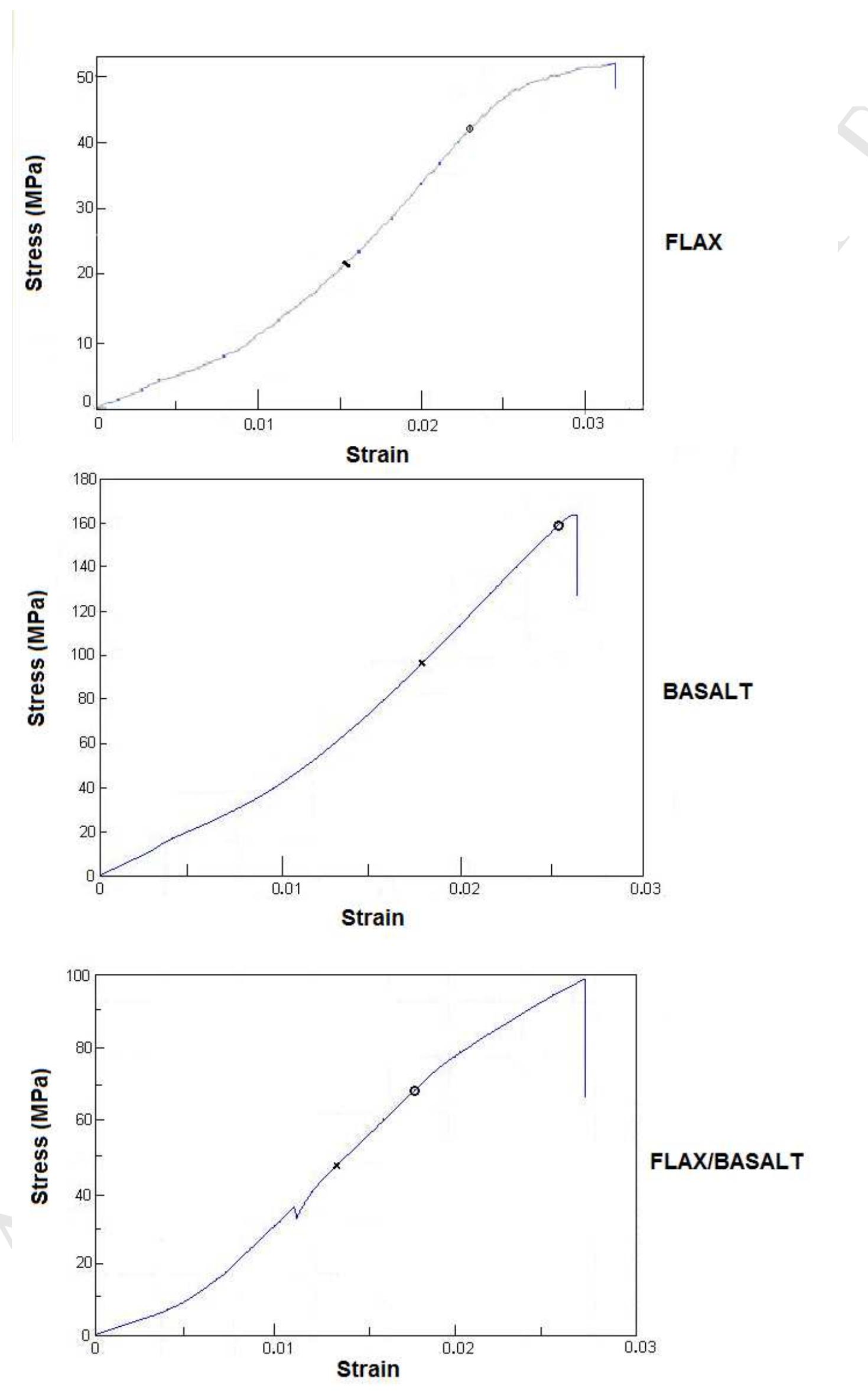 | typical tensile stress vs. strain curves for the different