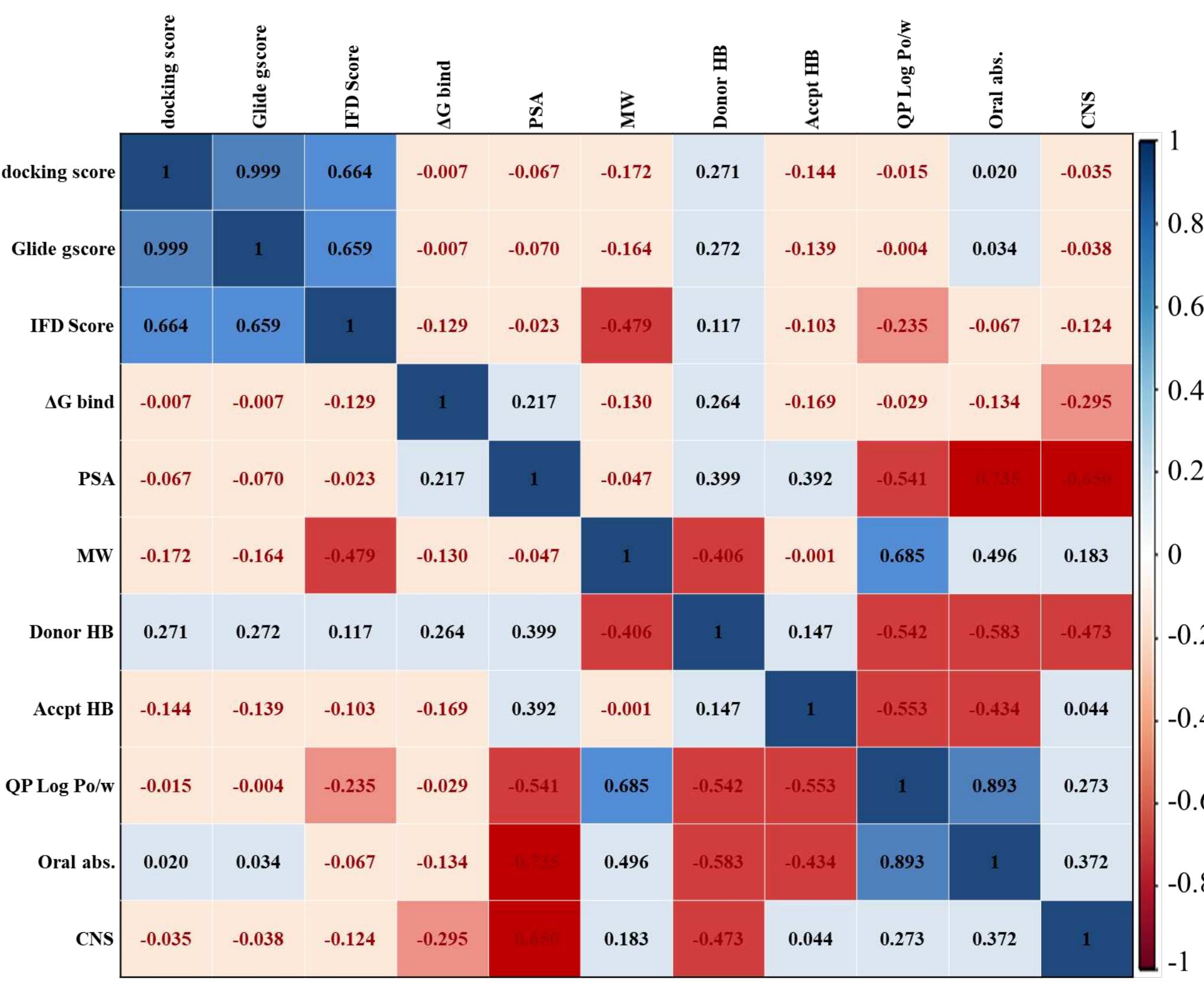 Visualized correlation matrix chart for variable data. the