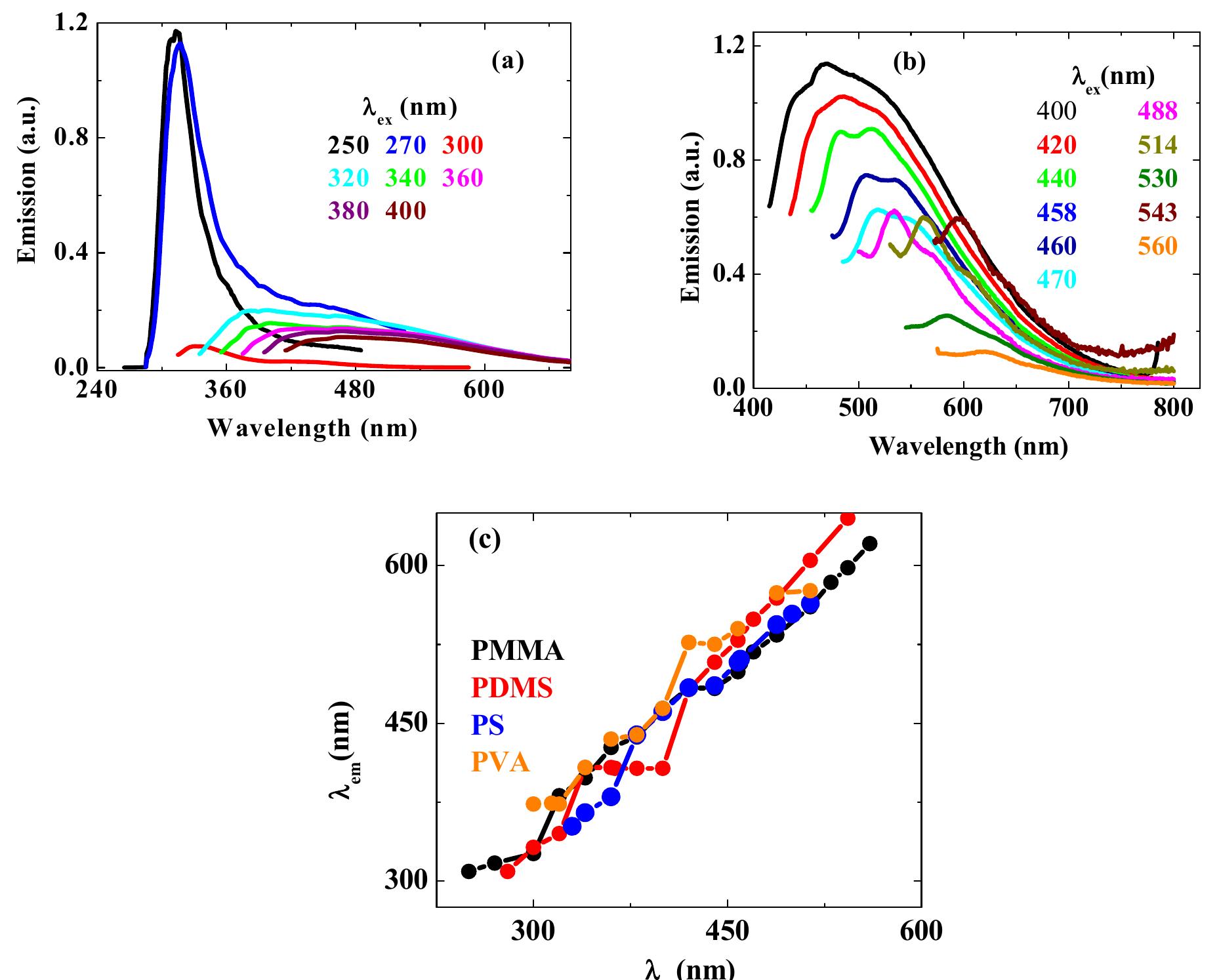 Pva Raman Spectra (a) raman spectra of a structure fabricated in pva thin film