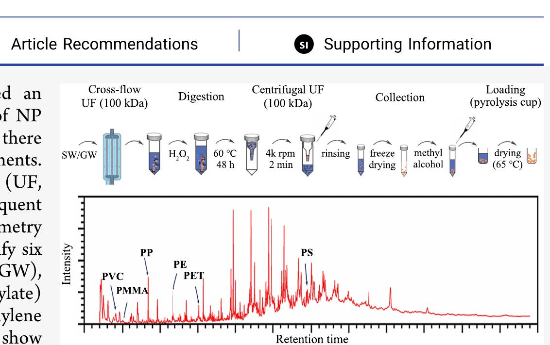 Figure 1 - Identification and Quantification of Nanoplastics