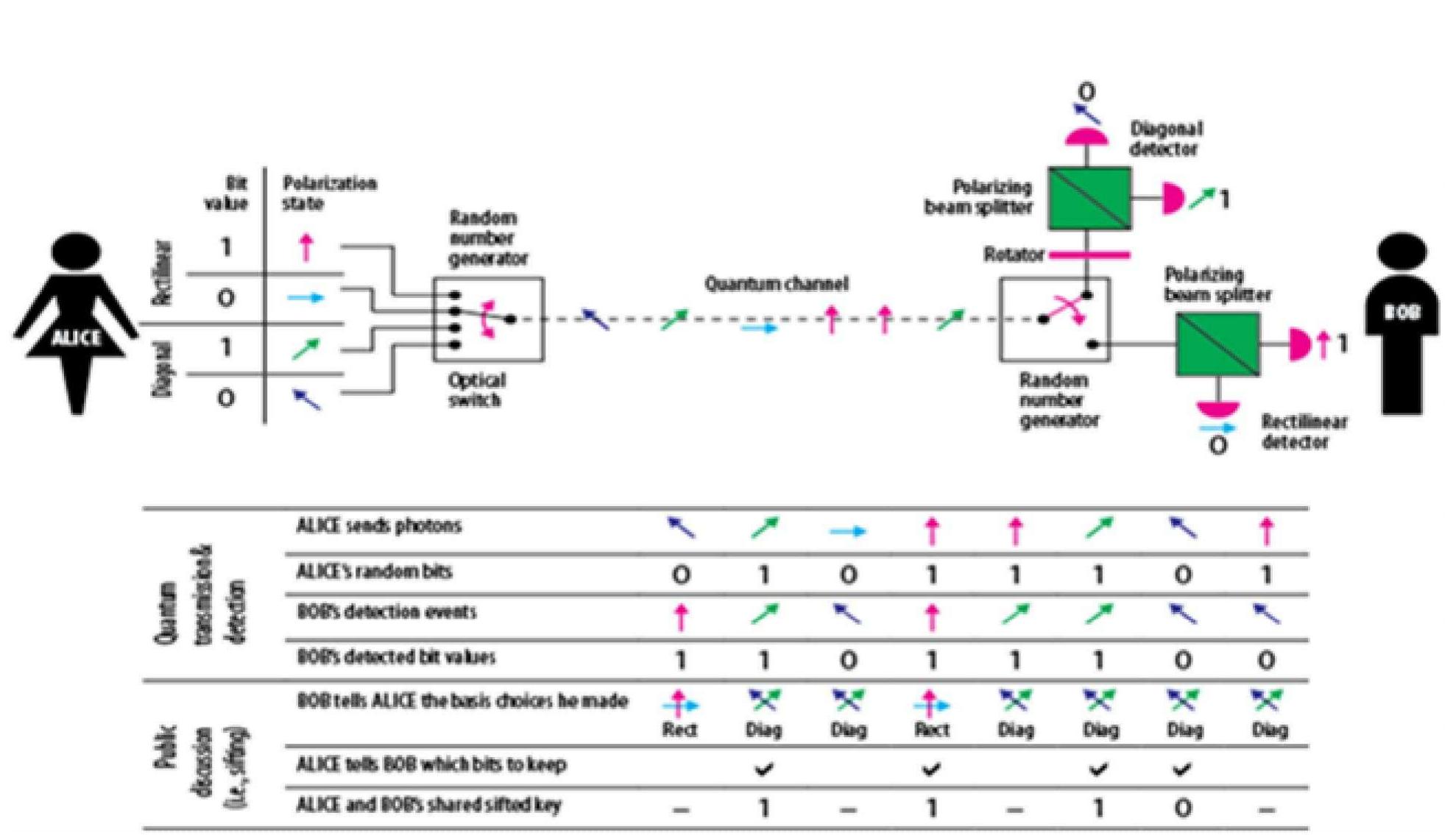 (PDF) An overview of Quantum Cryptography and Shor’s Algorithm