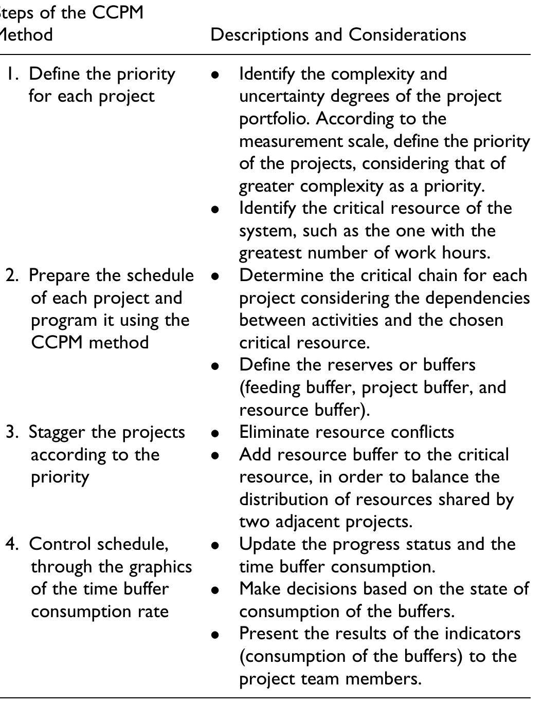Ccm Project Management (PDF) A Study of the Critical Chain Project Management Method Applied ...