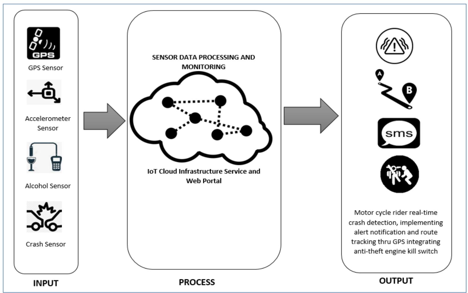 Input Process Output Ipo Framework Was Used To Guide The
