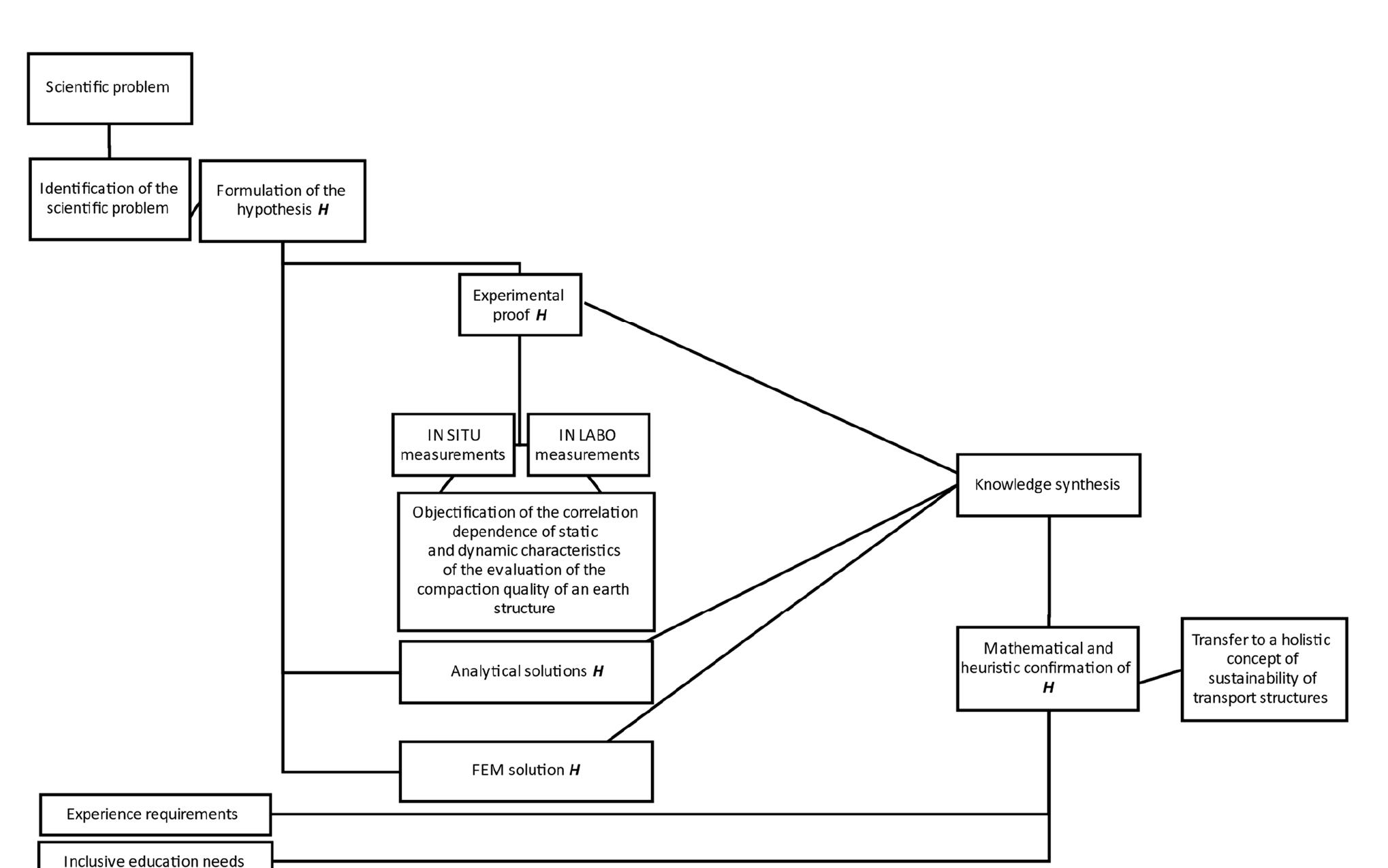 (PDF) The Relationship between Dynamic and Static Deformation Modulus ...