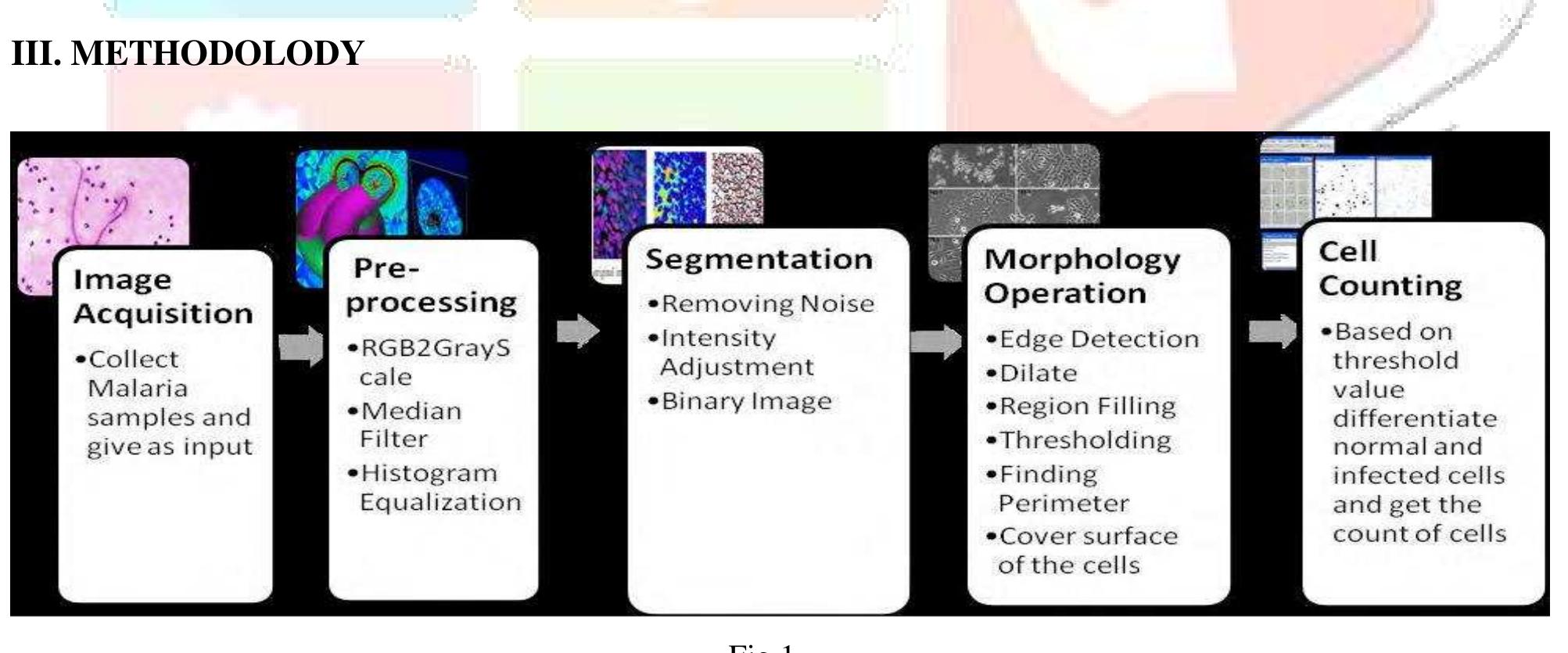 (PDF) Malaria Detection Using Image Processing